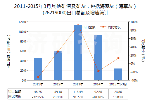 2011-2015年3月其他礦渣及礦灰，包括海藻灰（海草灰）(26219000)出口總額及增速統(tǒng)計